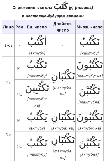 Спряжение арабского глагола формы настоящего времени