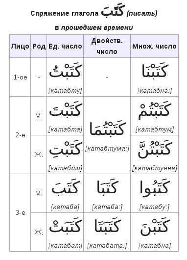 Изменение арабского глагола прошедшей формы